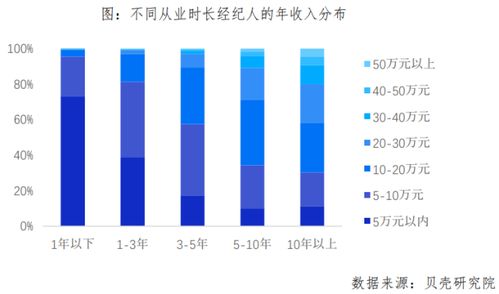 天津貝殼房產(chǎn)經(jīng)紀(jì)人大數(shù)據(jù) 大學(xué)生占比超四成，行業(yè)專業(yè)化升級進(jìn)行時